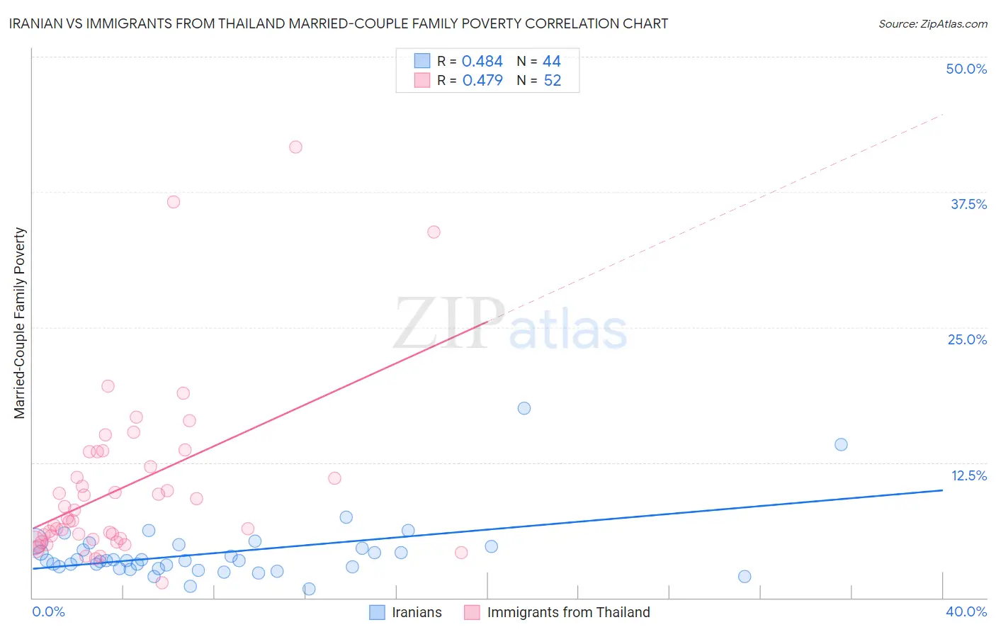 Iranian vs Immigrants from Thailand Married-Couple Family Poverty