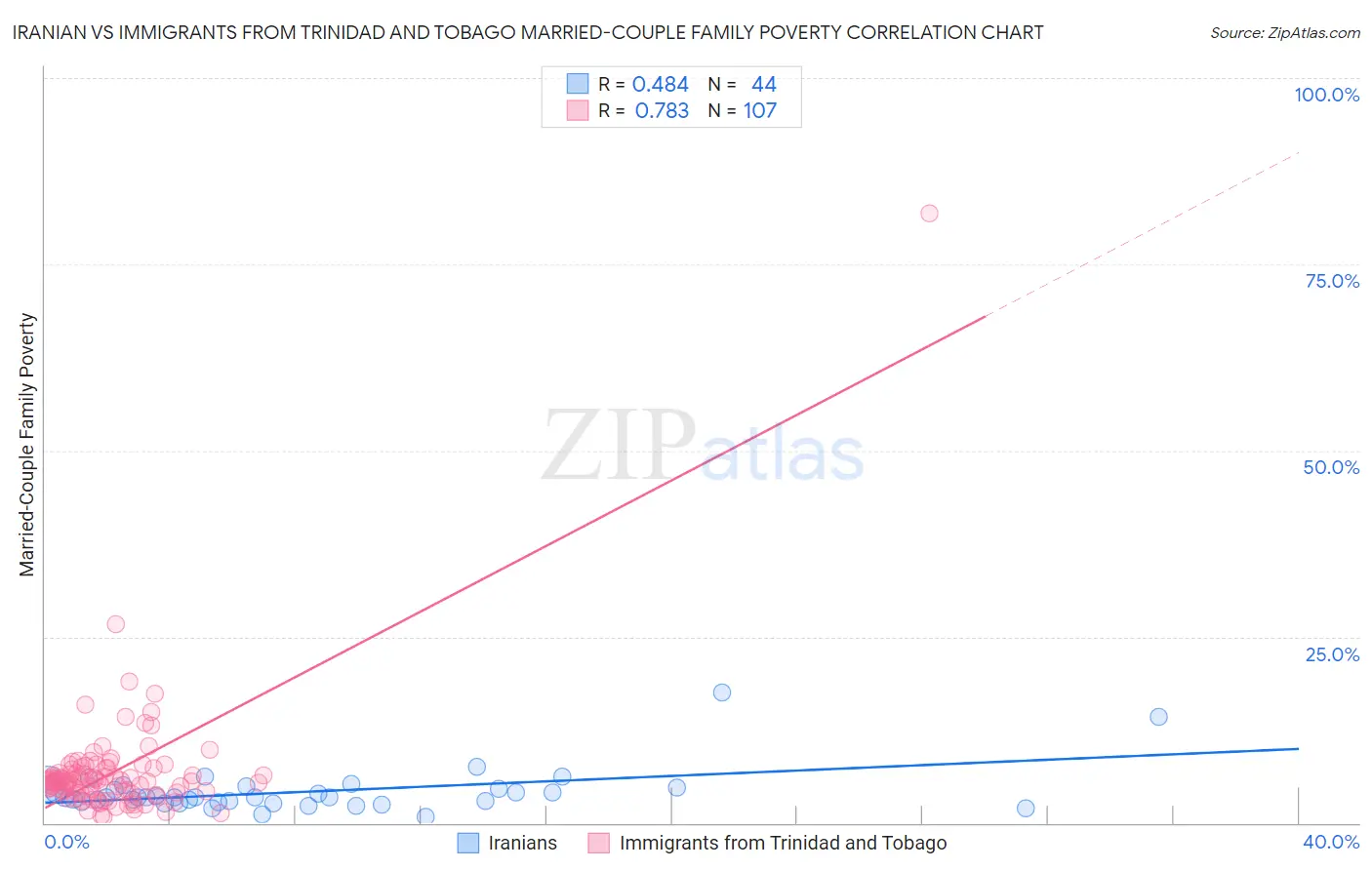 Iranian vs Immigrants from Trinidad and Tobago Married-Couple Family Poverty