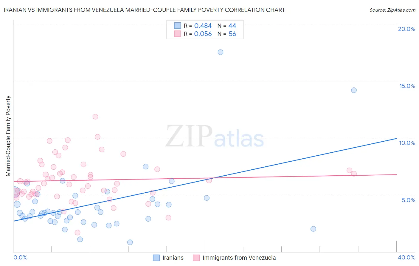 Iranian vs Immigrants from Venezuela Married-Couple Family Poverty