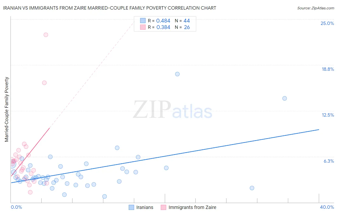 Iranian vs Immigrants from Zaire Married-Couple Family Poverty