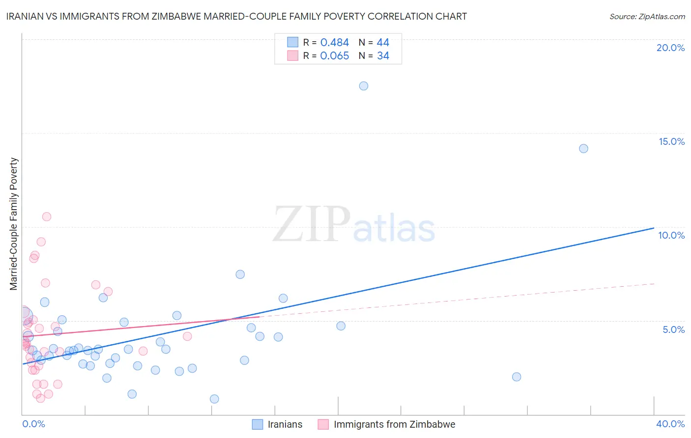 Iranian vs Immigrants from Zimbabwe Married-Couple Family Poverty