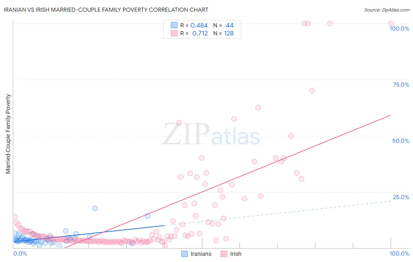 Iranian vs Irish Married-Couple Family Poverty