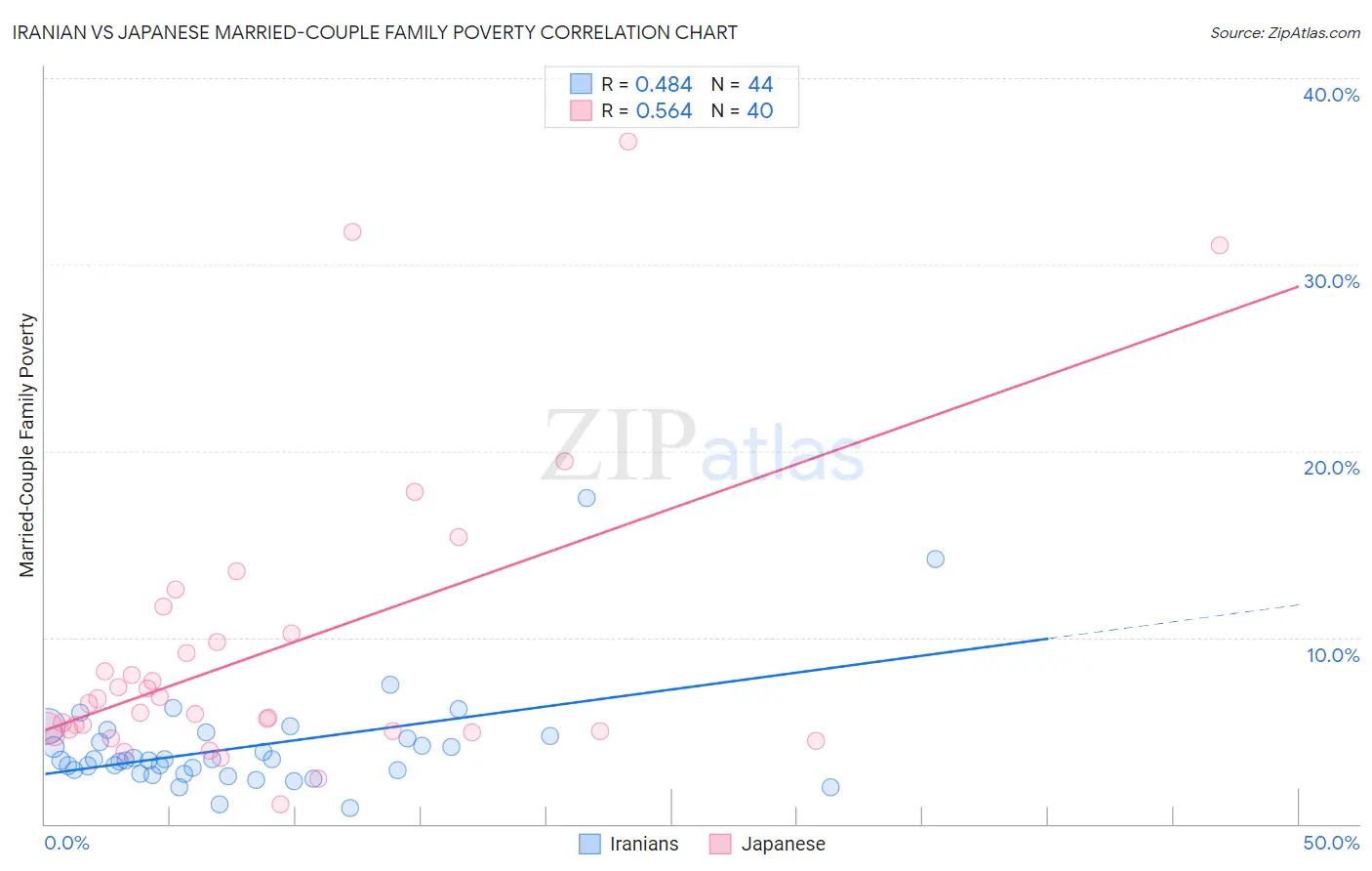 Iranian vs Japanese Married-Couple Family Poverty