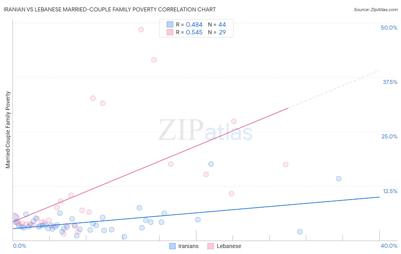 Iranian vs Lebanese Married-Couple Family Poverty