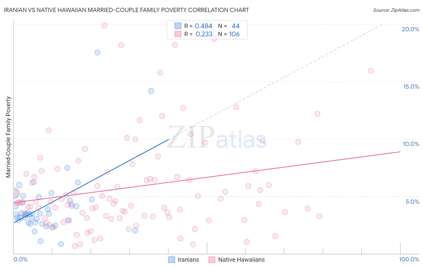 Iranian vs Native Hawaiian Married-Couple Family Poverty