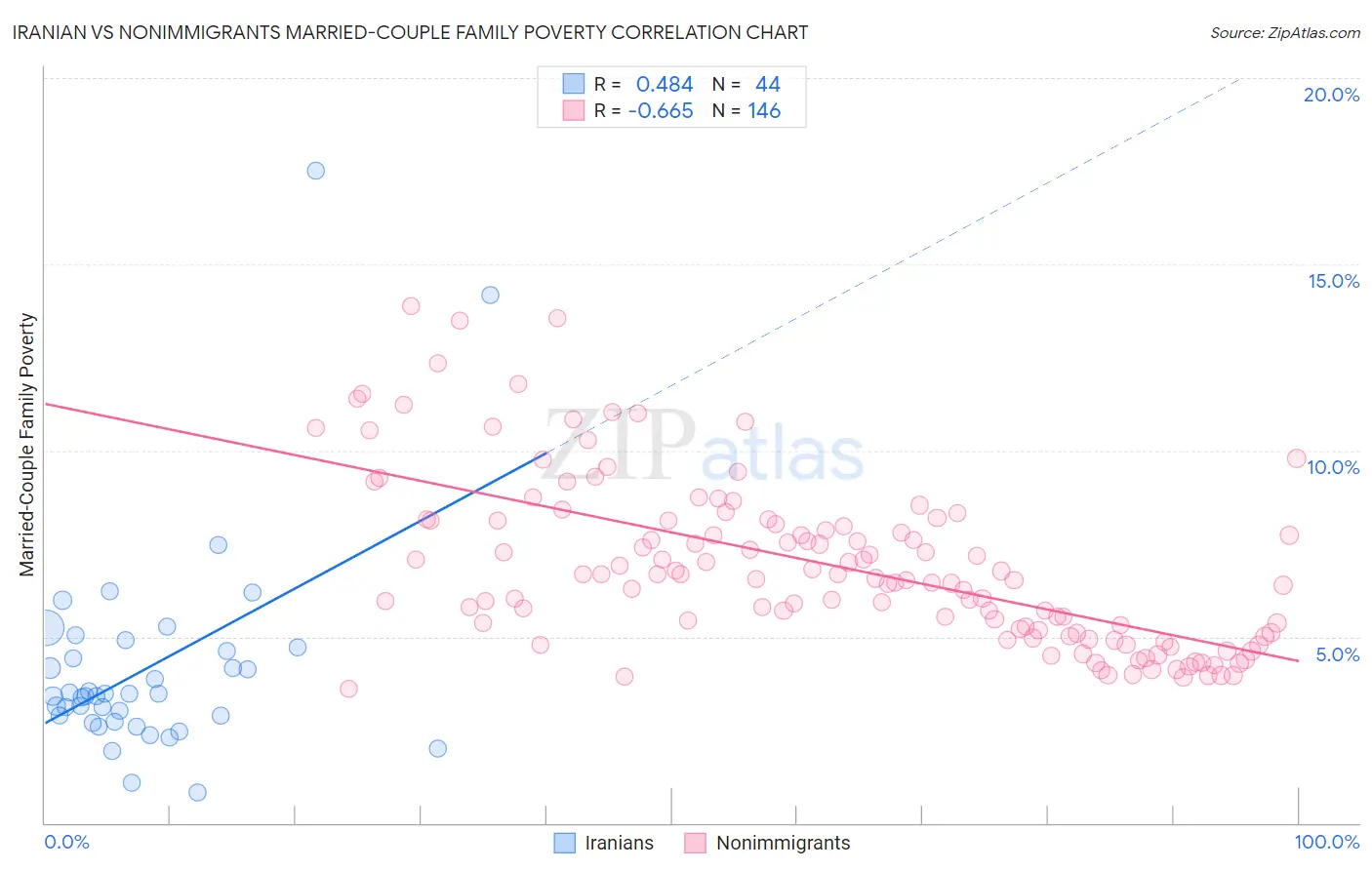 Iranian vs Nonimmigrants Married-Couple Family Poverty