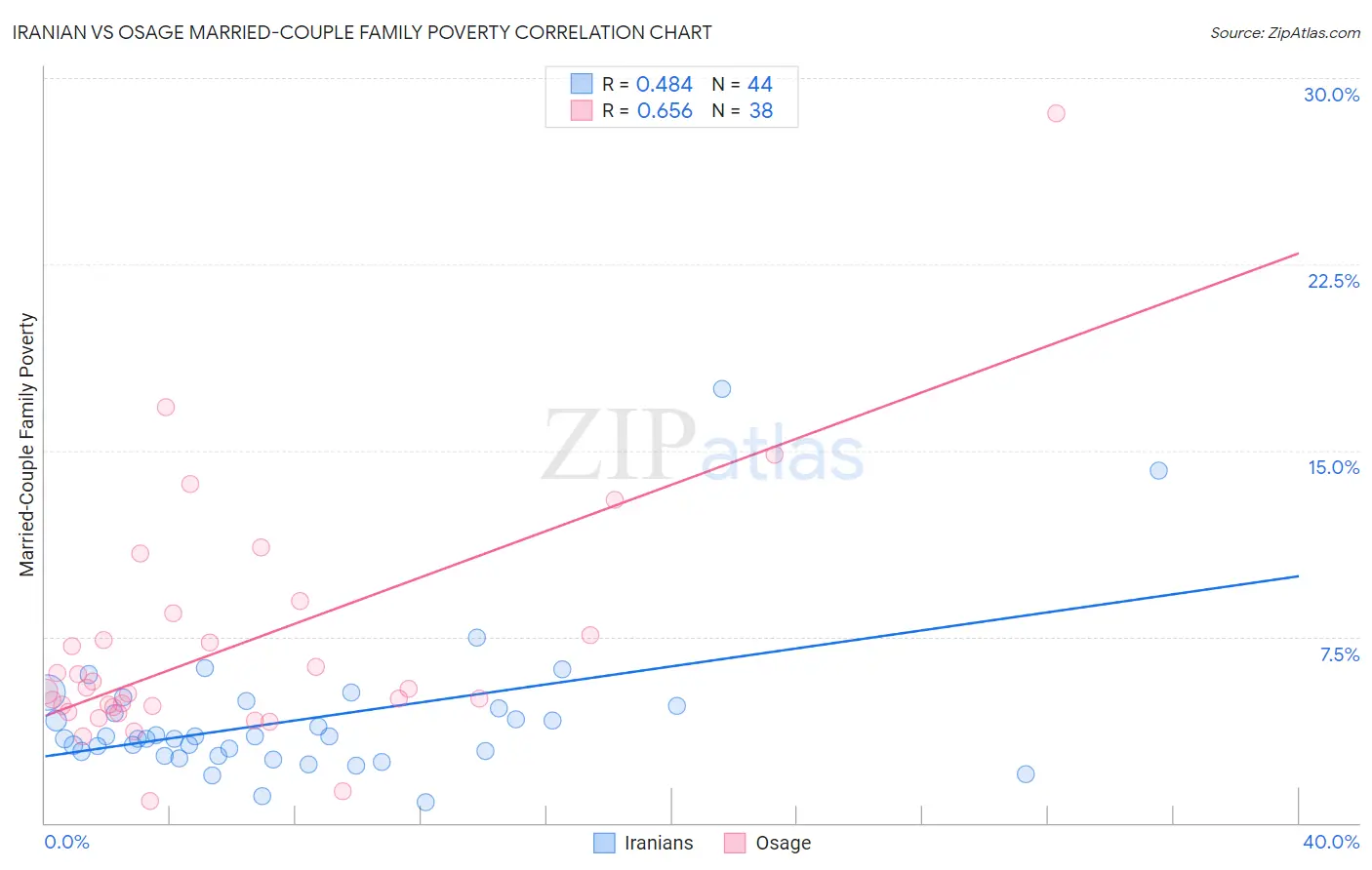 Iranian vs Osage Married-Couple Family Poverty