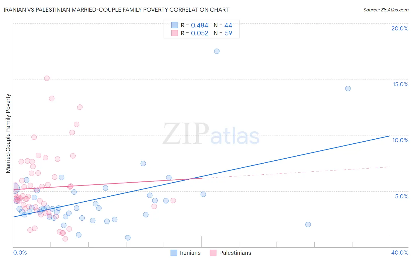 Iranian vs Palestinian Married-Couple Family Poverty