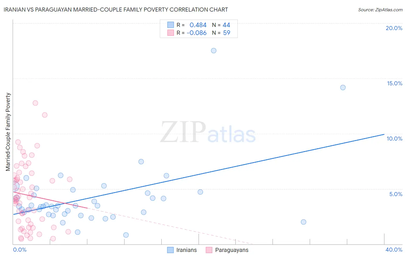 Iranian vs Paraguayan Married-Couple Family Poverty