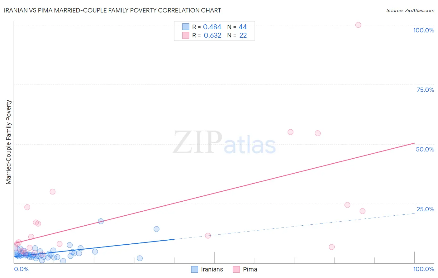 Iranian vs Pima Married-Couple Family Poverty