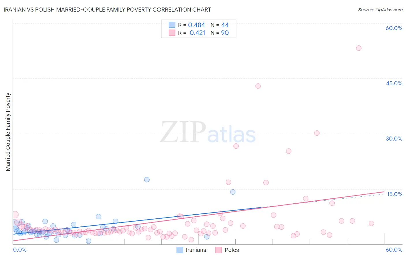 Iranian vs Polish Married-Couple Family Poverty