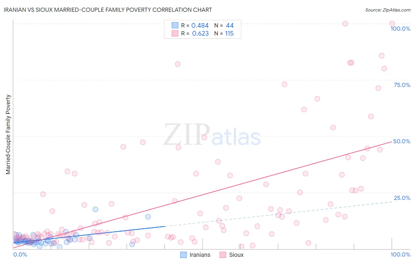 Iranian vs Sioux Married-Couple Family Poverty