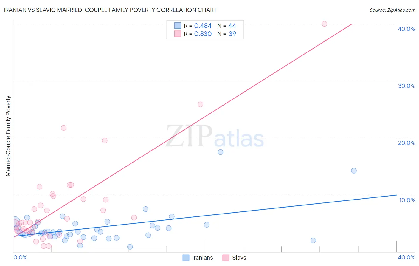 Iranian vs Slavic Married-Couple Family Poverty