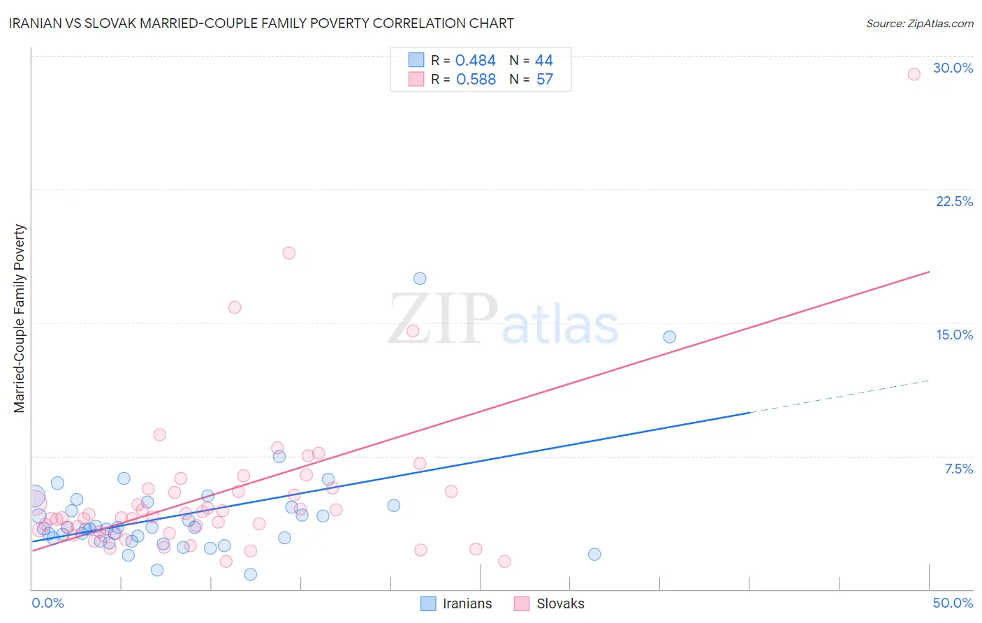 Iranian vs Slovak Married-Couple Family Poverty