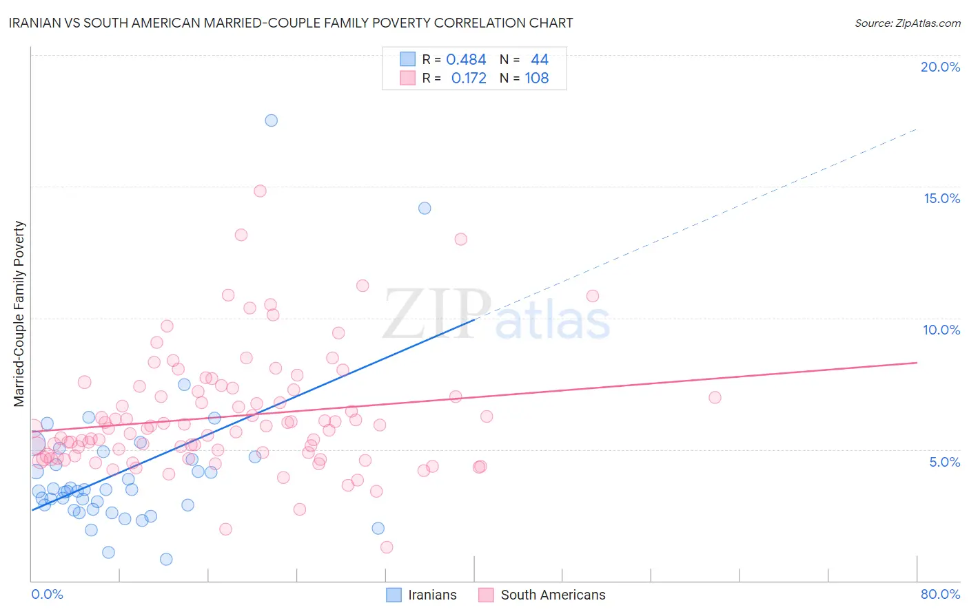 Iranian vs South American Married-Couple Family Poverty