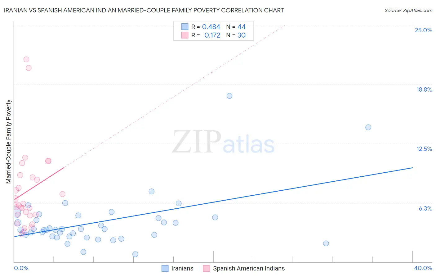 Iranian vs Spanish American Indian Married-Couple Family Poverty