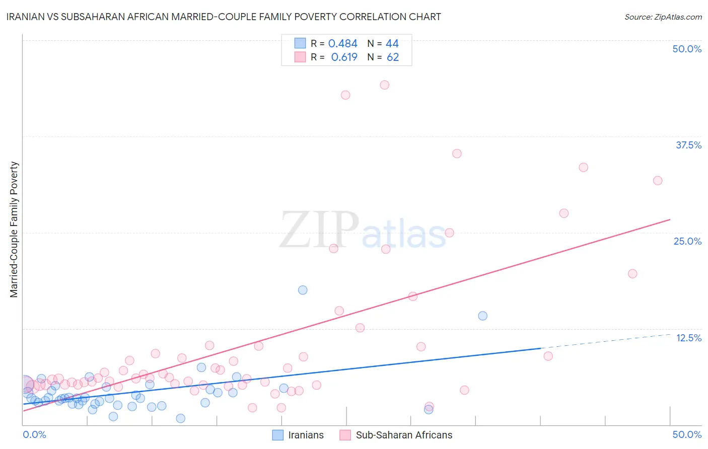 Iranian vs Subsaharan African Married-Couple Family Poverty