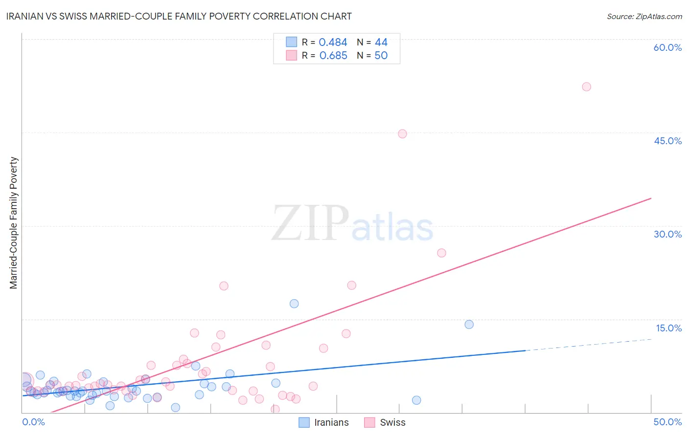 Iranian vs Swiss Married-Couple Family Poverty