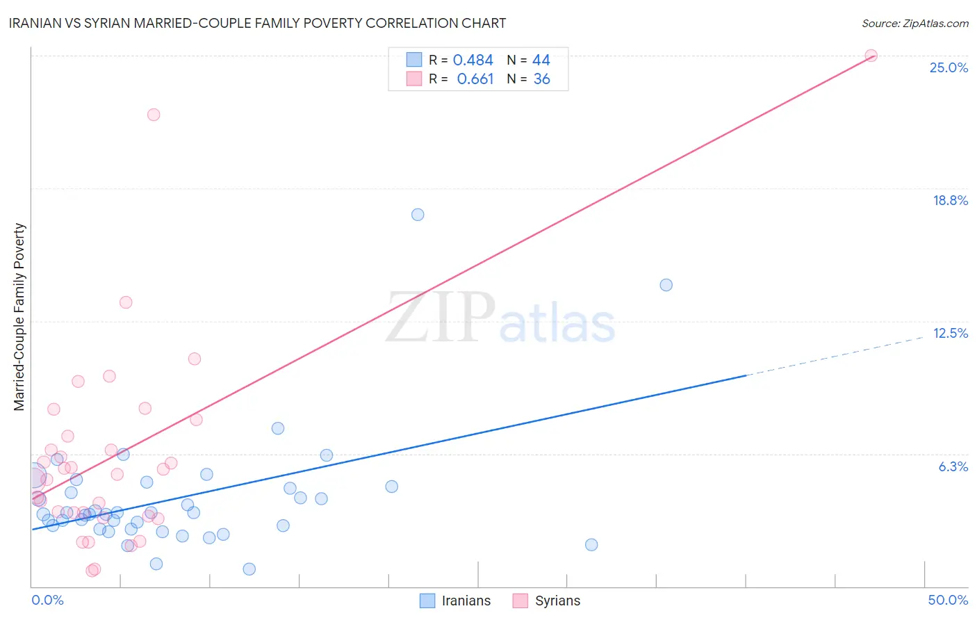 Iranian vs Syrian Married-Couple Family Poverty