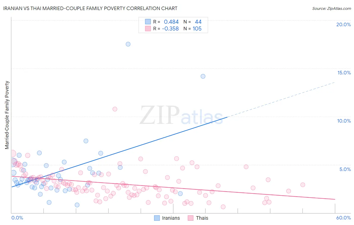 Iranian vs Thai Married-Couple Family Poverty