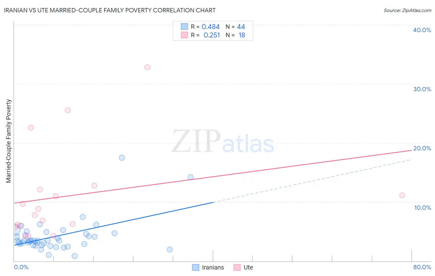 Iranian vs Ute Married-Couple Family Poverty