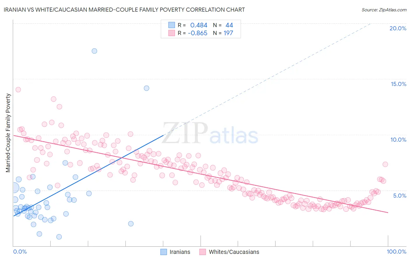 Iranian vs White/Caucasian Married-Couple Family Poverty