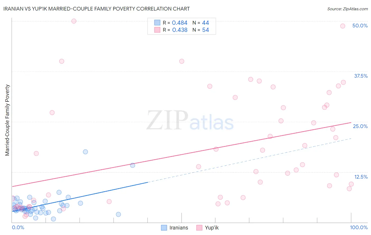 Iranian vs Yup'ik Married-Couple Family Poverty