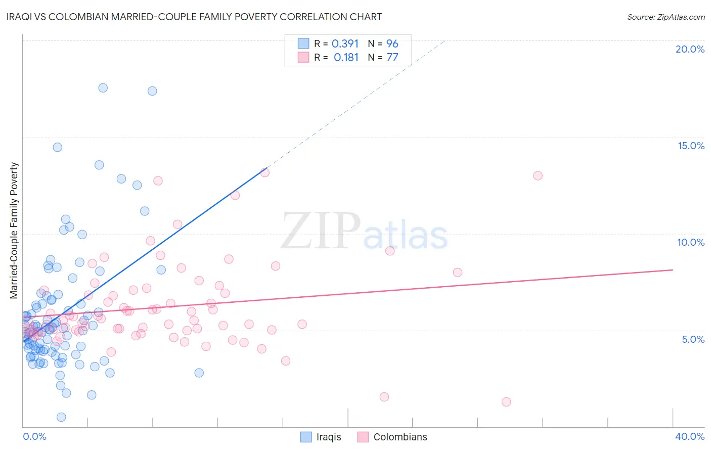 Iraqi vs Colombian Married-Couple Family Poverty