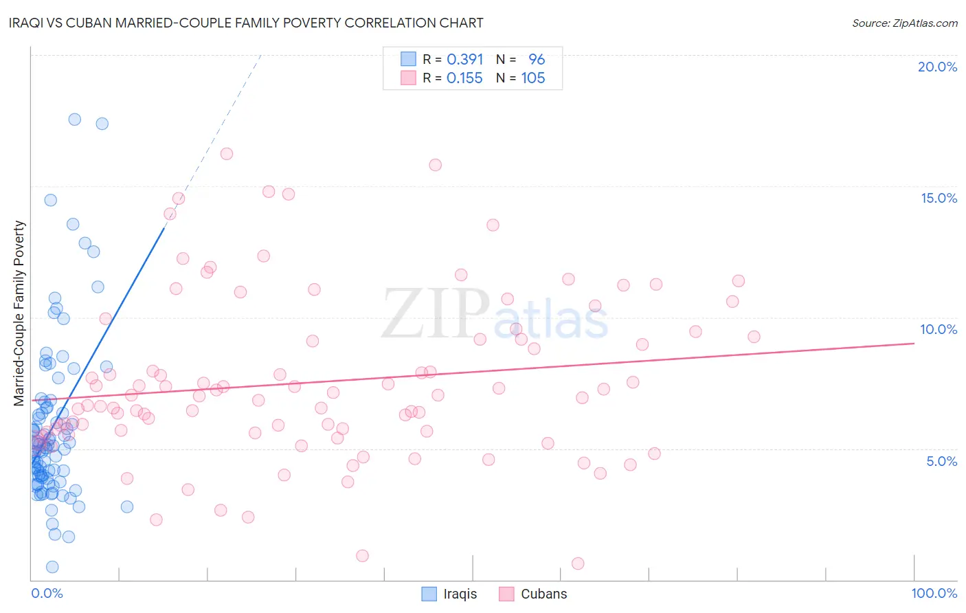 Iraqi vs Cuban Married-Couple Family Poverty