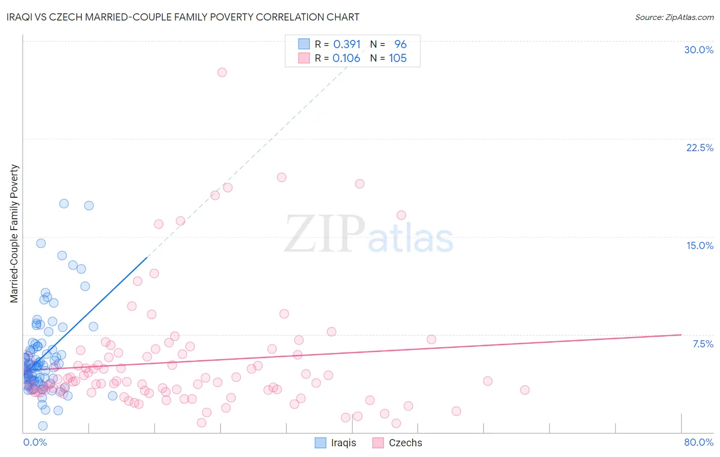Iraqi vs Czech Married-Couple Family Poverty