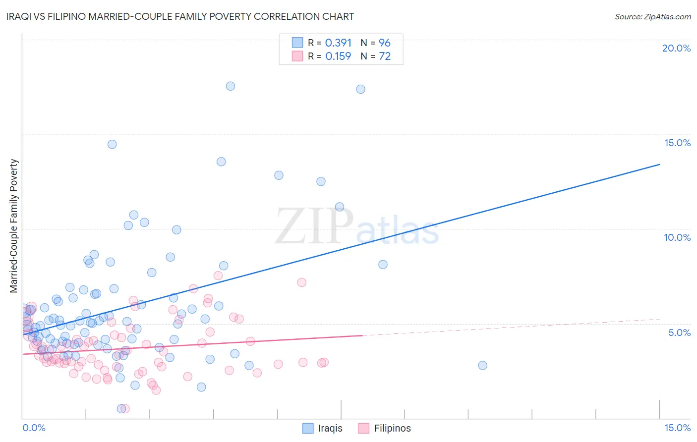 Iraqi vs Filipino Married-Couple Family Poverty