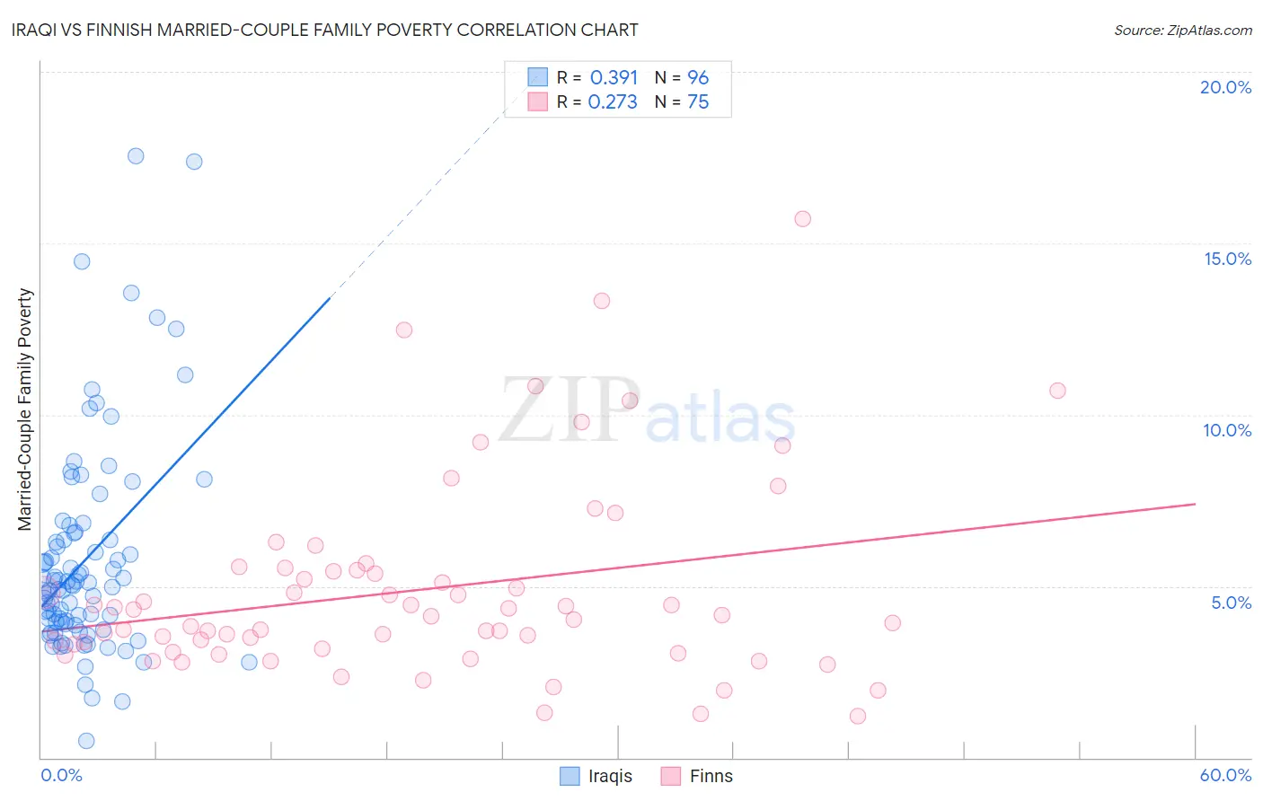 Iraqi vs Finnish Married-Couple Family Poverty
