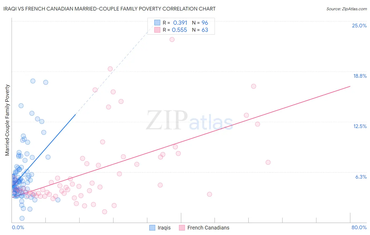 Iraqi vs French Canadian Married-Couple Family Poverty