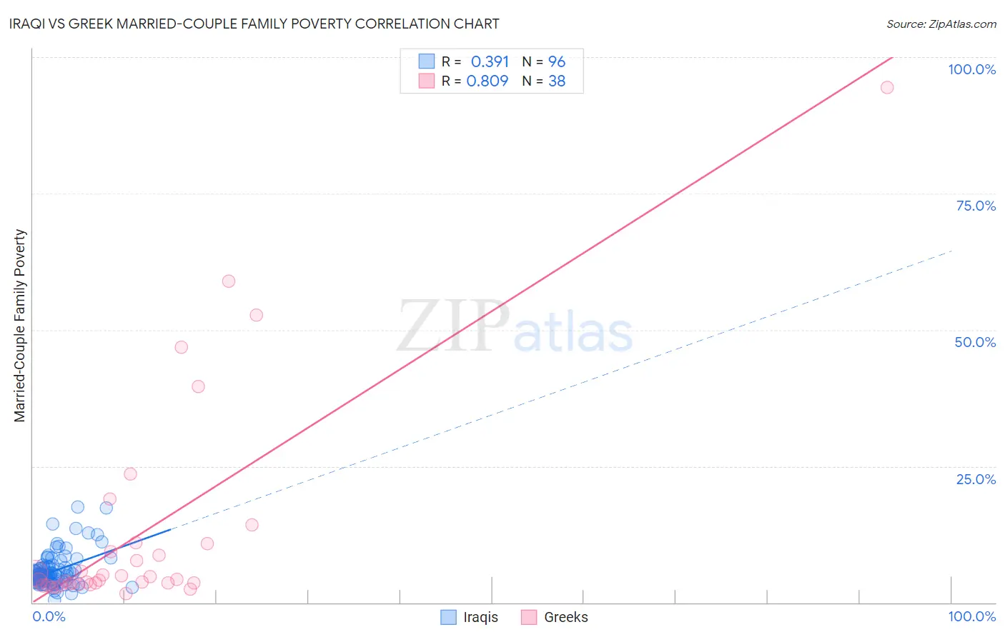 Iraqi vs Greek Married-Couple Family Poverty