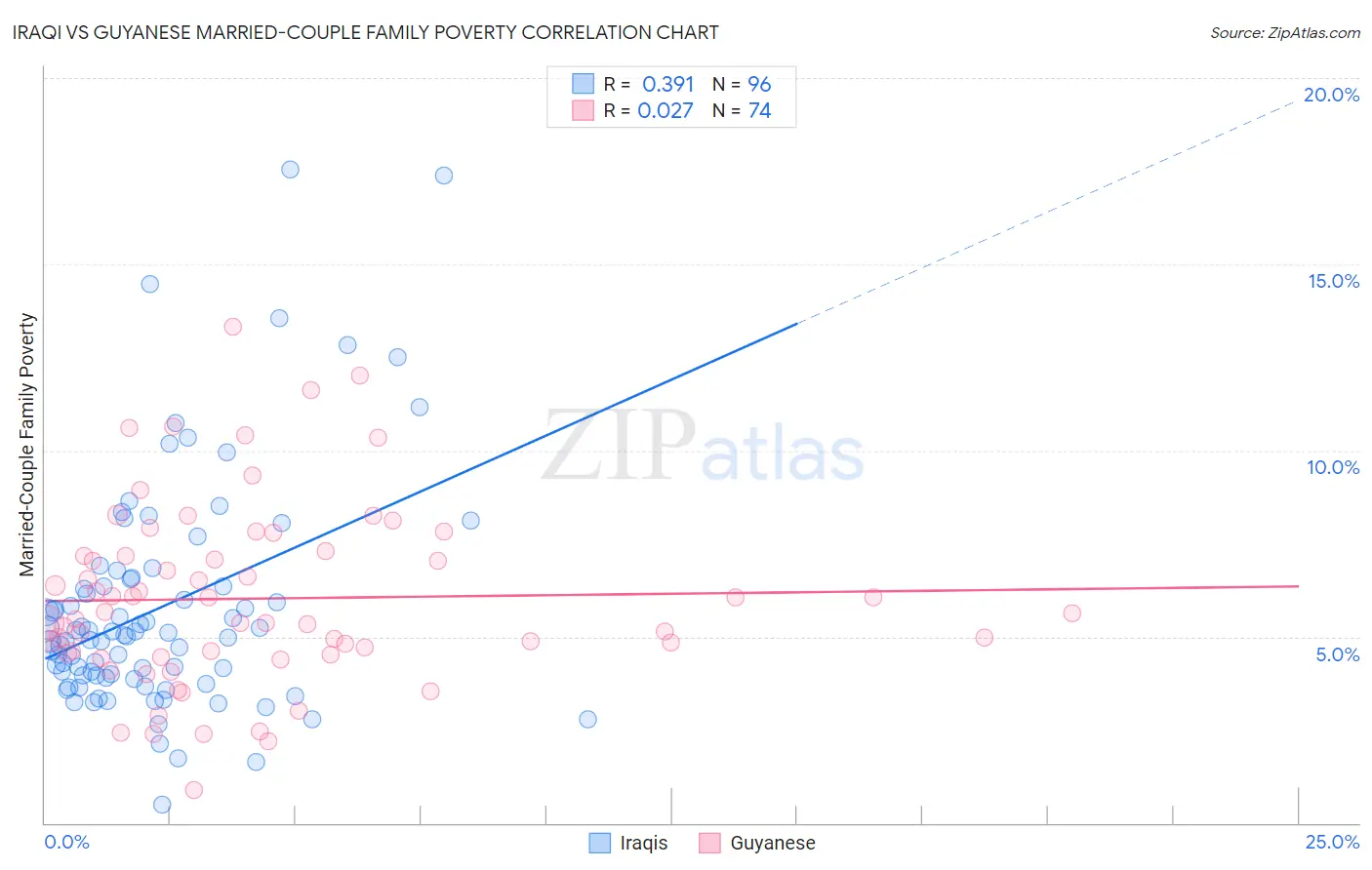 Iraqi vs Guyanese Married-Couple Family Poverty