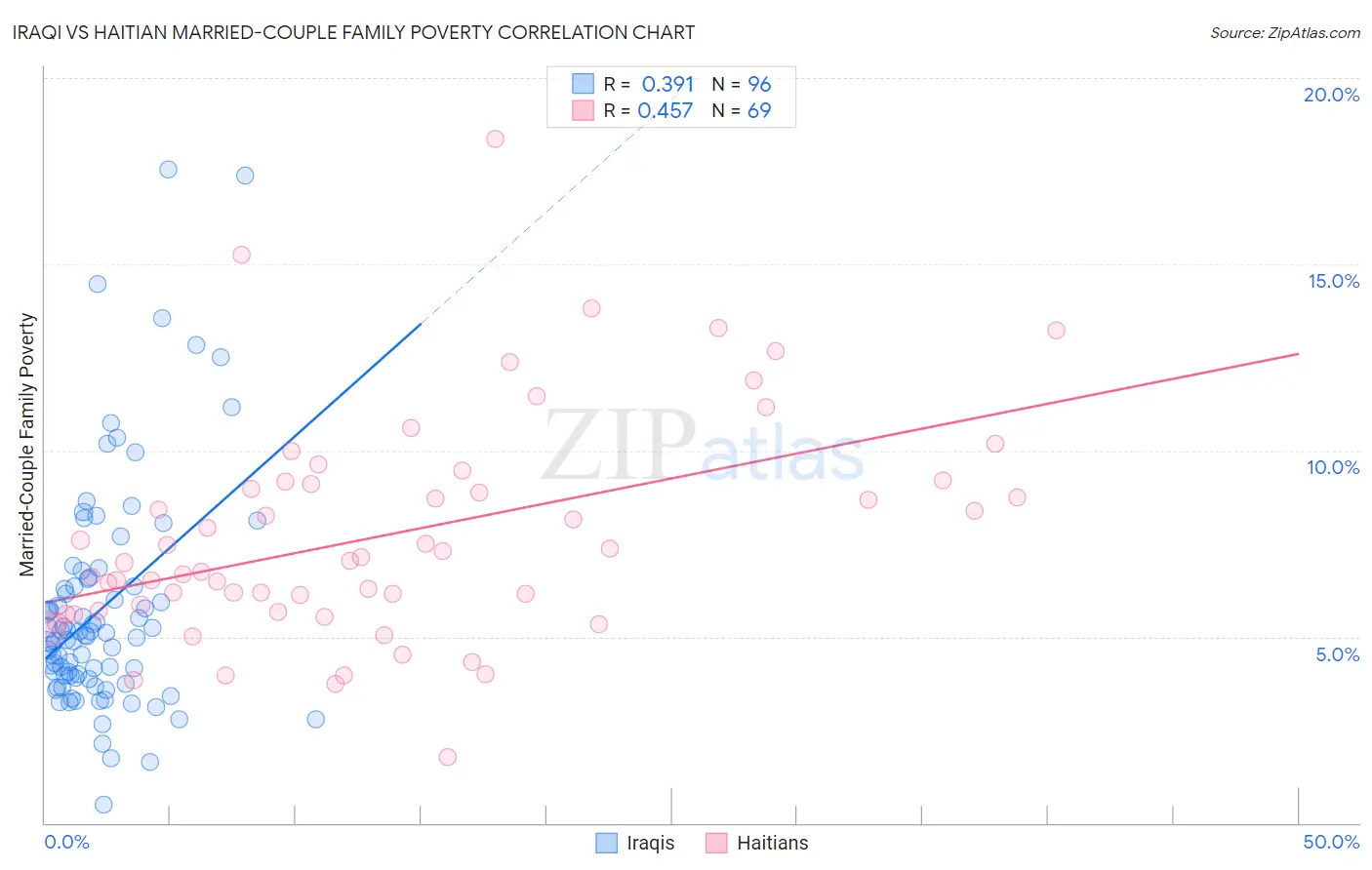 Iraqi vs Haitian Married-Couple Family Poverty