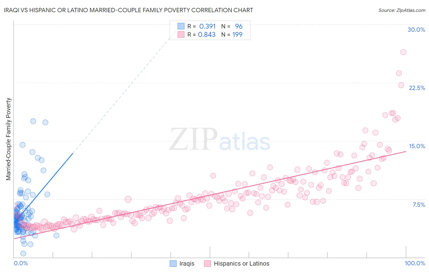 Iraqi vs Hispanic or Latino Married-Couple Family Poverty