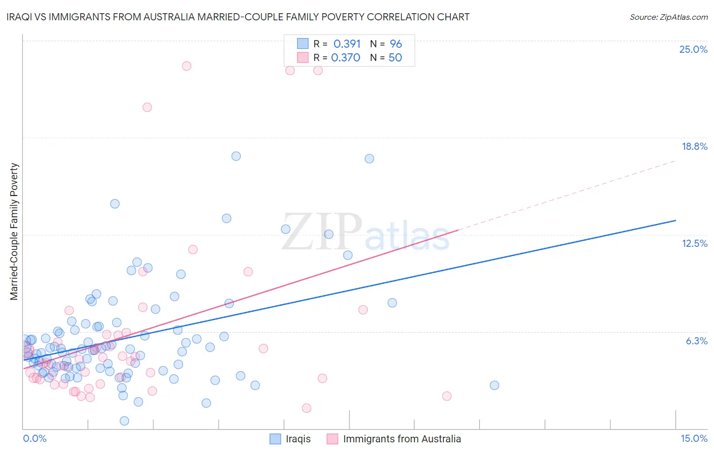 Iraqi vs Immigrants from Australia Married-Couple Family Poverty