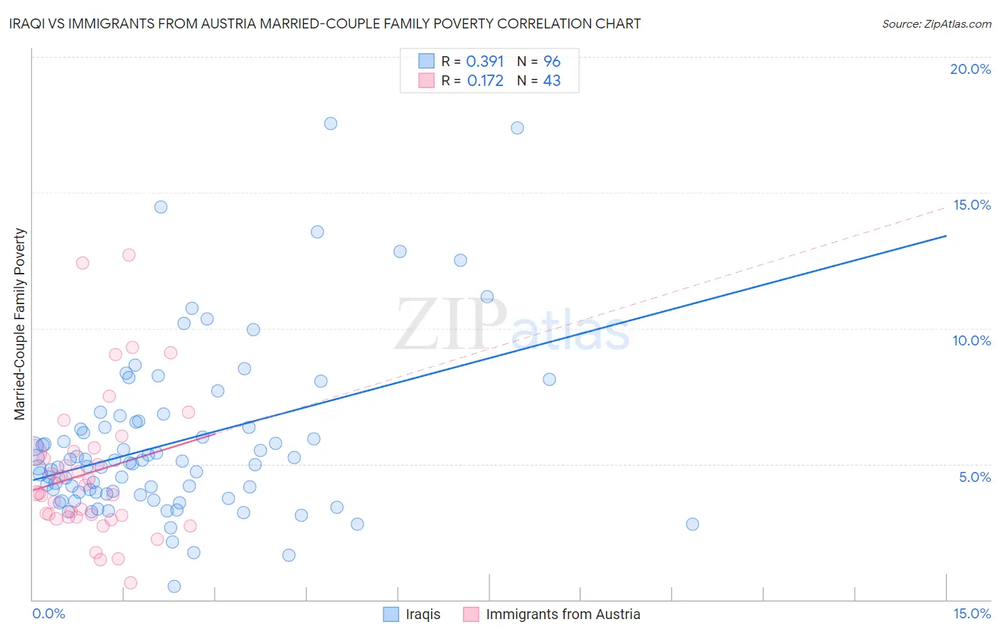 Iraqi vs Immigrants from Austria Married-Couple Family Poverty
