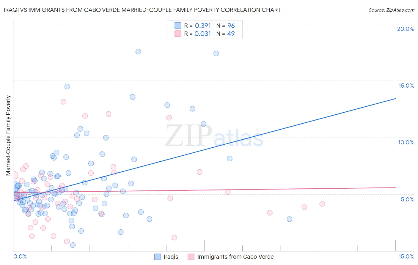 Iraqi vs Immigrants from Cabo Verde Married-Couple Family Poverty