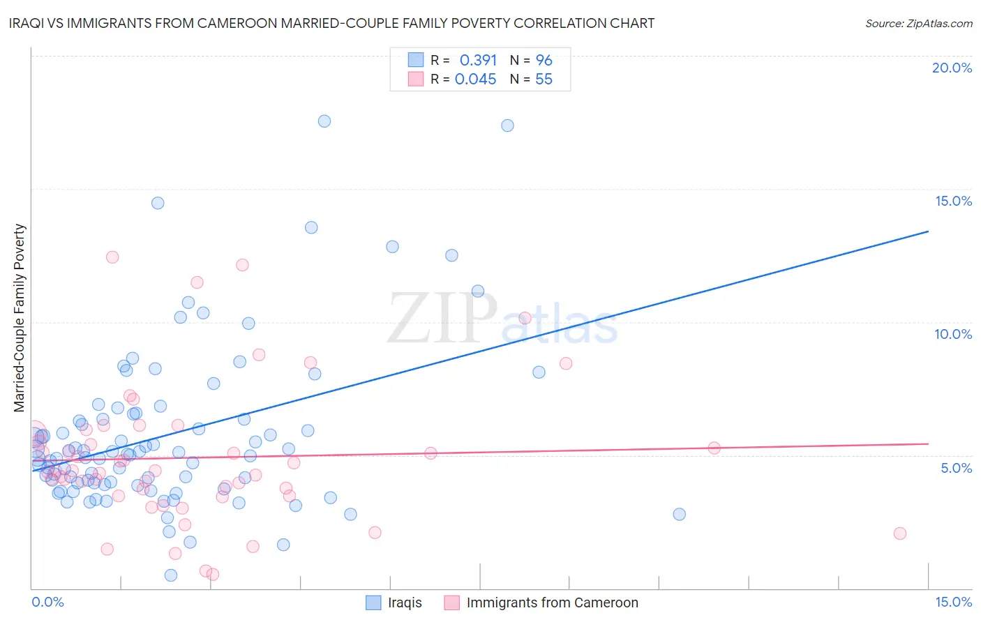 Iraqi vs Immigrants from Cameroon Married-Couple Family Poverty