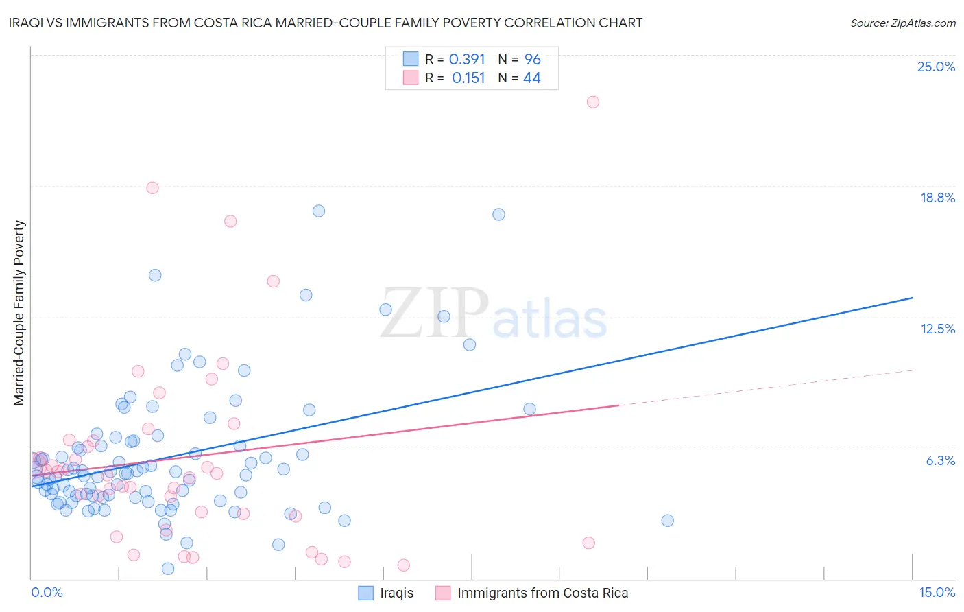 Iraqi vs Immigrants from Costa Rica Married-Couple Family Poverty