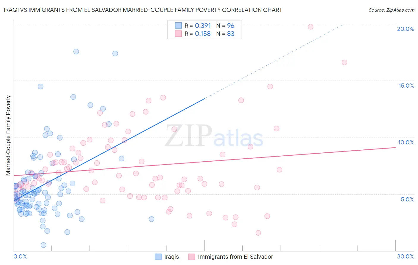 Iraqi vs Immigrants from El Salvador Married-Couple Family Poverty