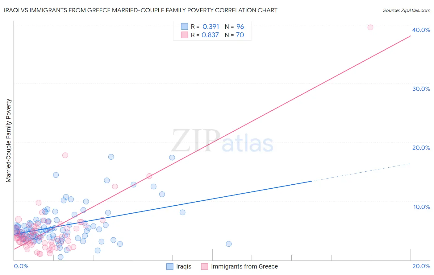 Iraqi vs Immigrants from Greece Married-Couple Family Poverty