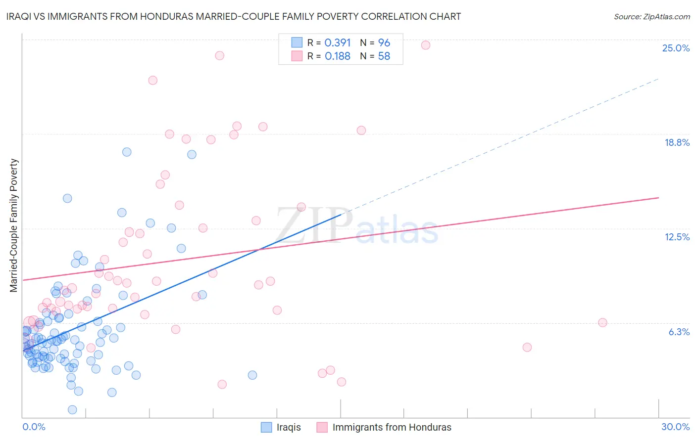 Iraqi vs Immigrants from Honduras Married-Couple Family Poverty