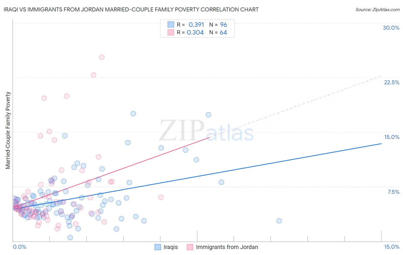 Iraqi vs Immigrants from Jordan Married-Couple Family Poverty