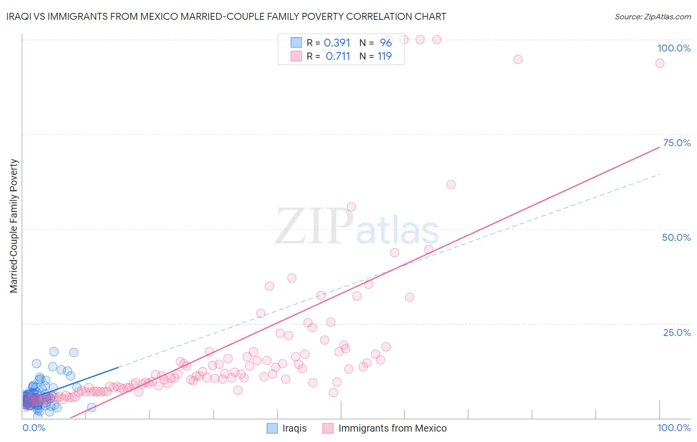 Iraqi vs Immigrants from Mexico Married-Couple Family Poverty