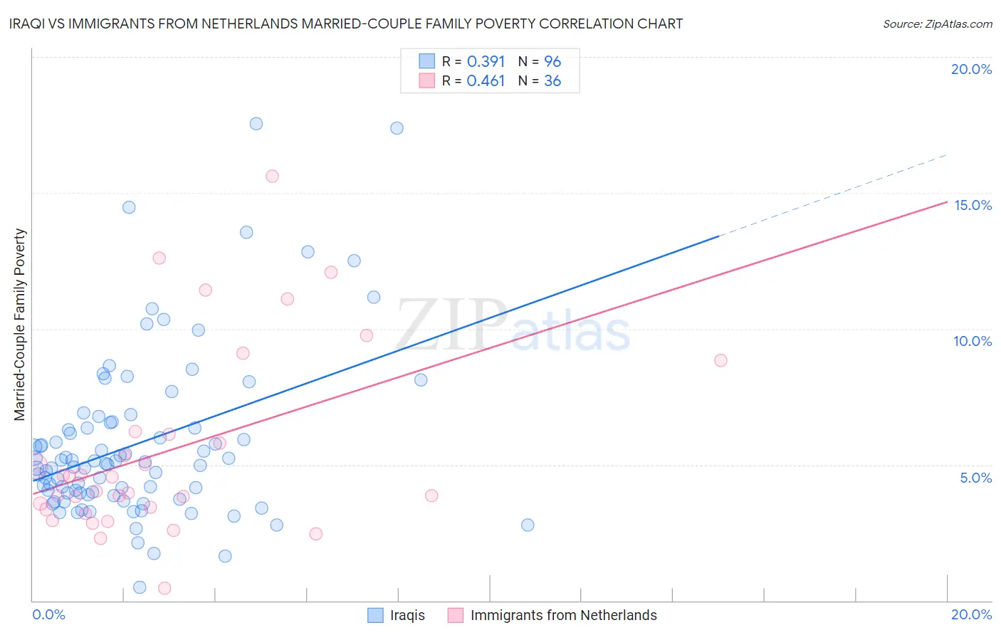 Iraqi vs Immigrants from Netherlands Married-Couple Family Poverty