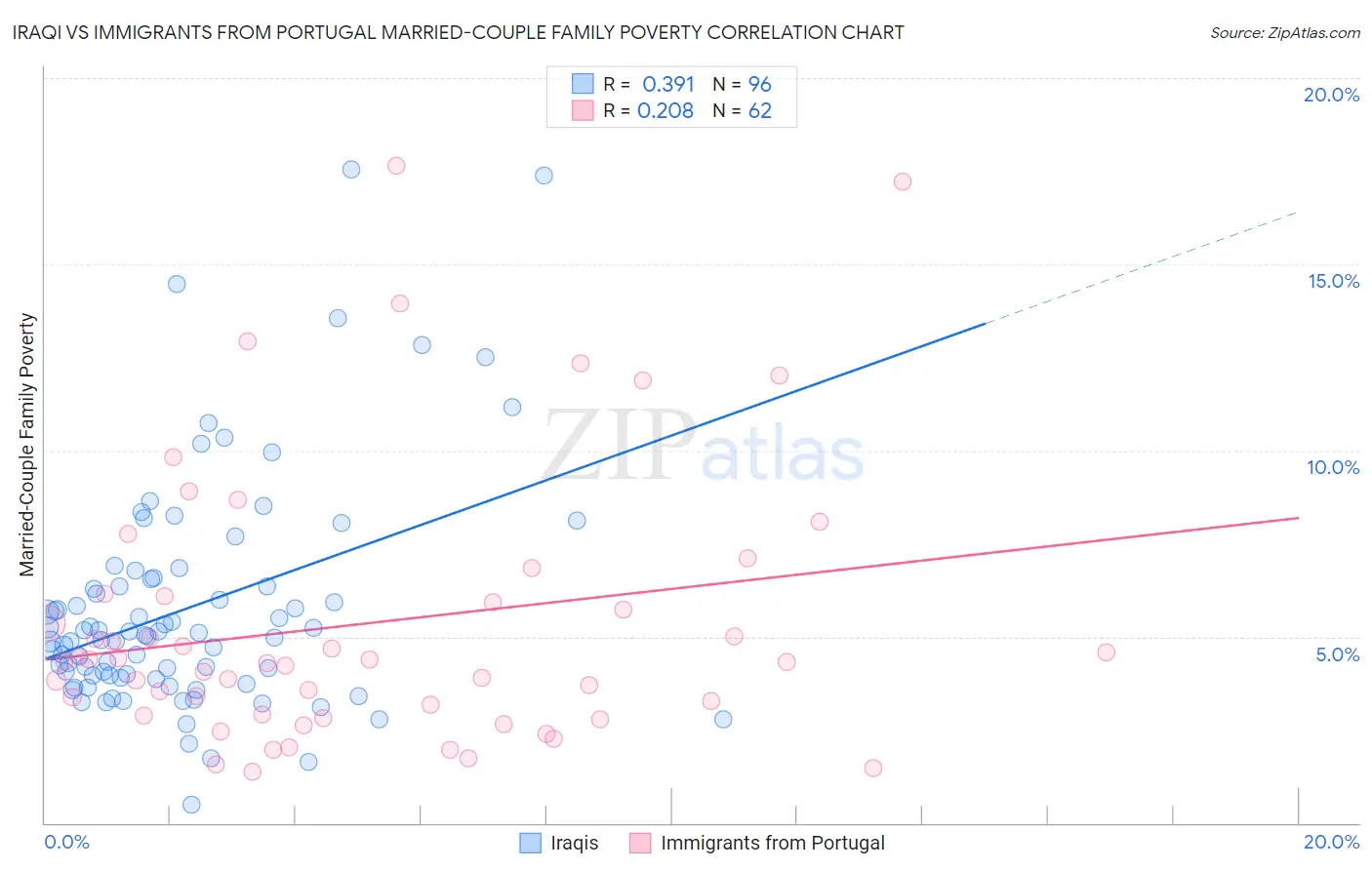 Iraqi vs Immigrants from Portugal Married-Couple Family Poverty