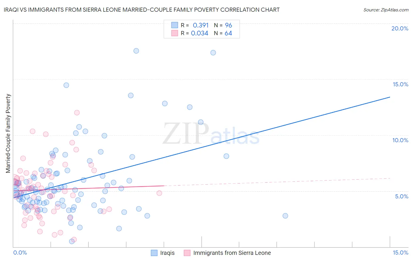 Iraqi vs Immigrants from Sierra Leone Married-Couple Family Poverty